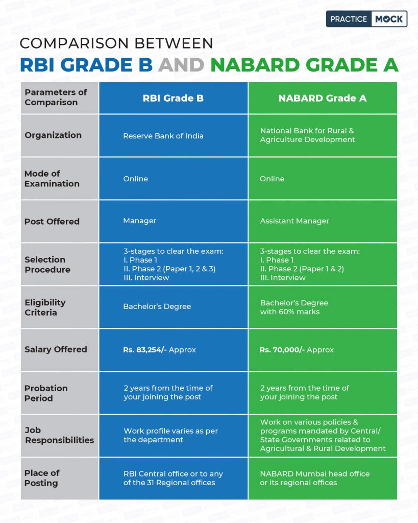 which-is-better-nabard-or-rbi-job-profiles-salary-practicemock