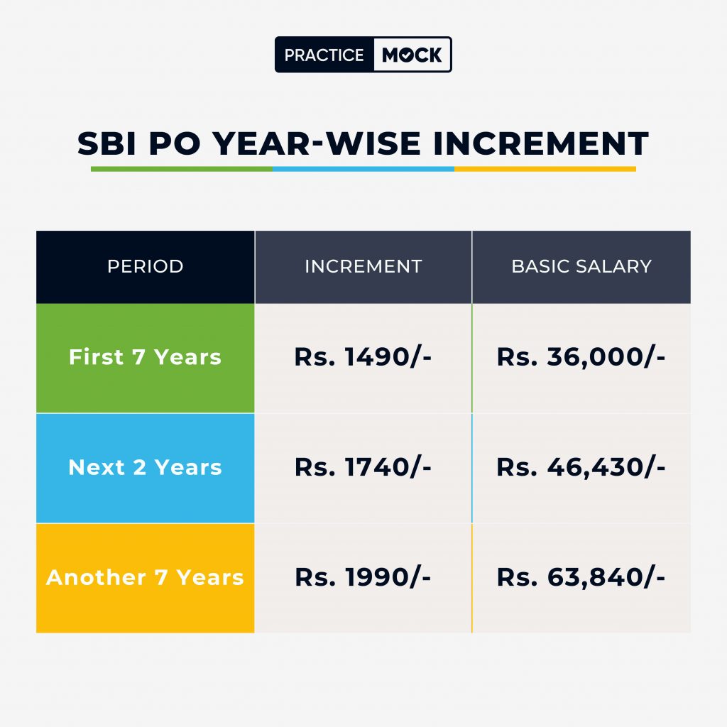 SBI PO Salary After 5 Years PracticeMock Blog