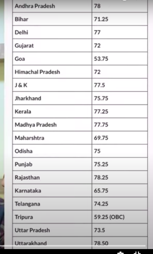 Score 75+ for this year’s IBPS Clerk Prelims