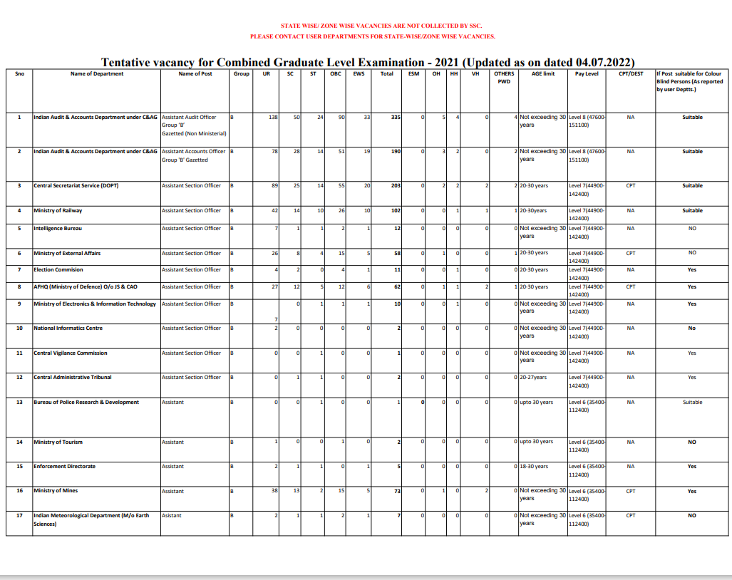 SSC CGL expected notification 2022