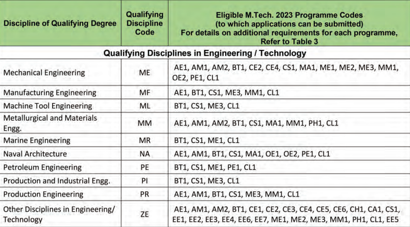 Different Masters Courses in IIT madras in 2023