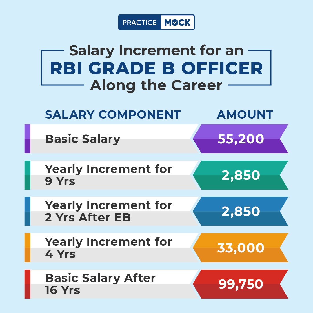 RBI Grade B Officer - Job Profile & Salary