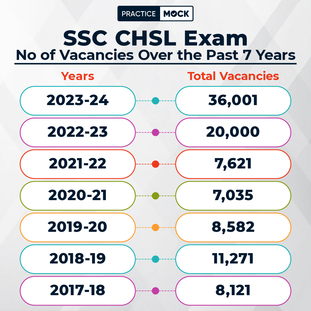 SSC CHSL Exam - No of Vacancies Over the Past 7 Years