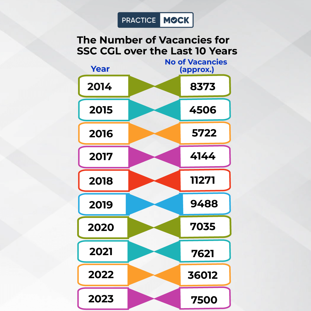 The Number of Vacancies over the Past 10 Years