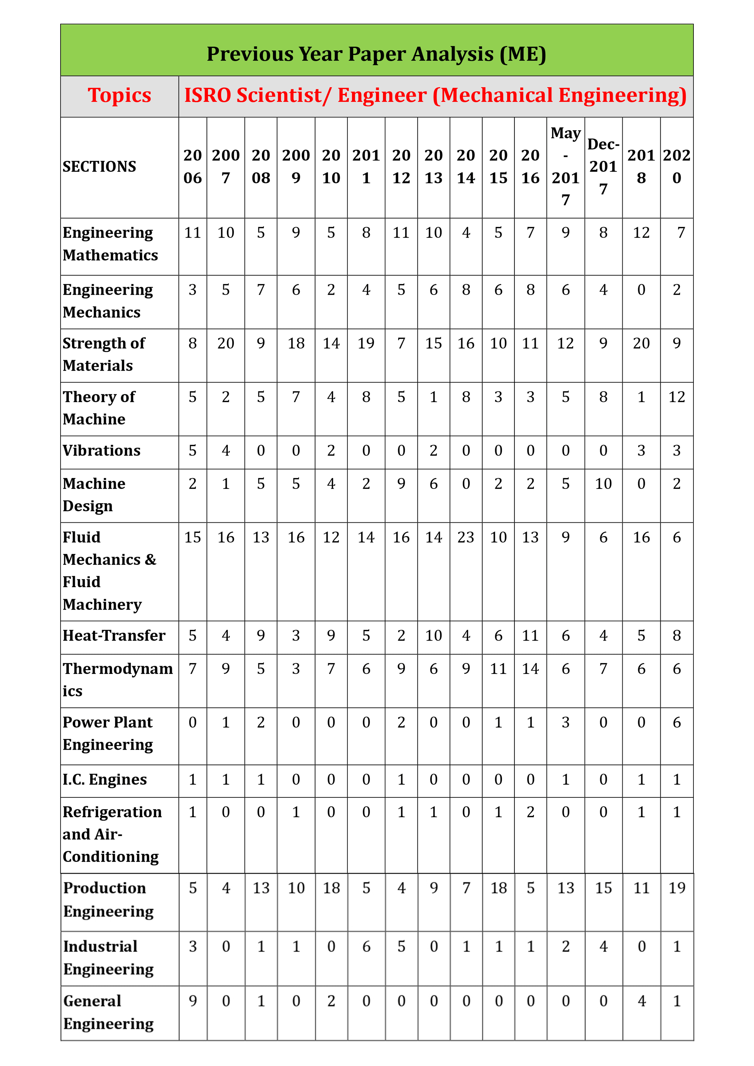 ISRO Scientist/Engineer 2023-Previous Year Paper Analysis (ME)