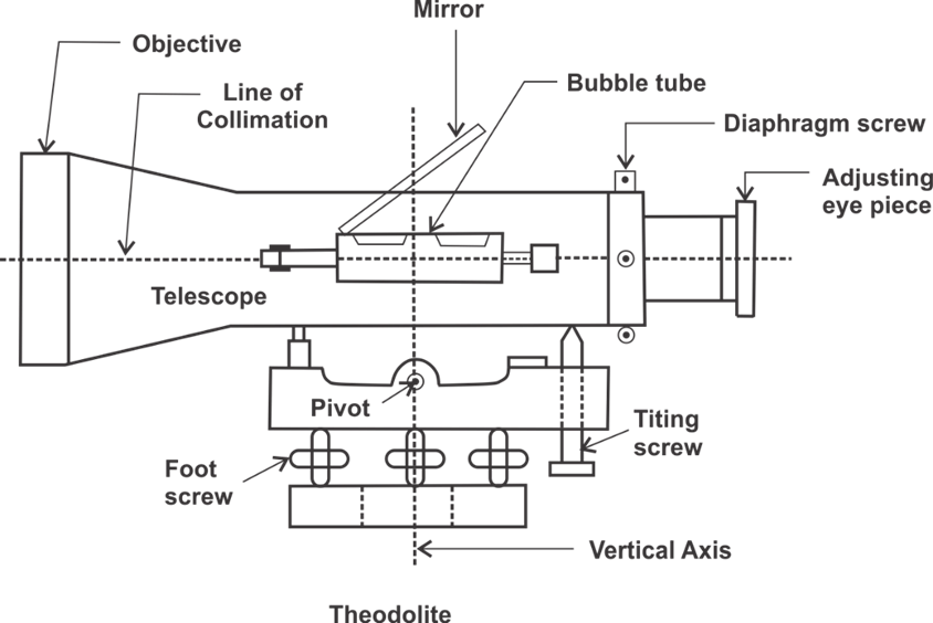 SSC JE 2023 Exam: What is Theodolite?