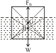 SSC JE 2023-Fluid Mechanics: Buoyancy and Floation-Expected Questions