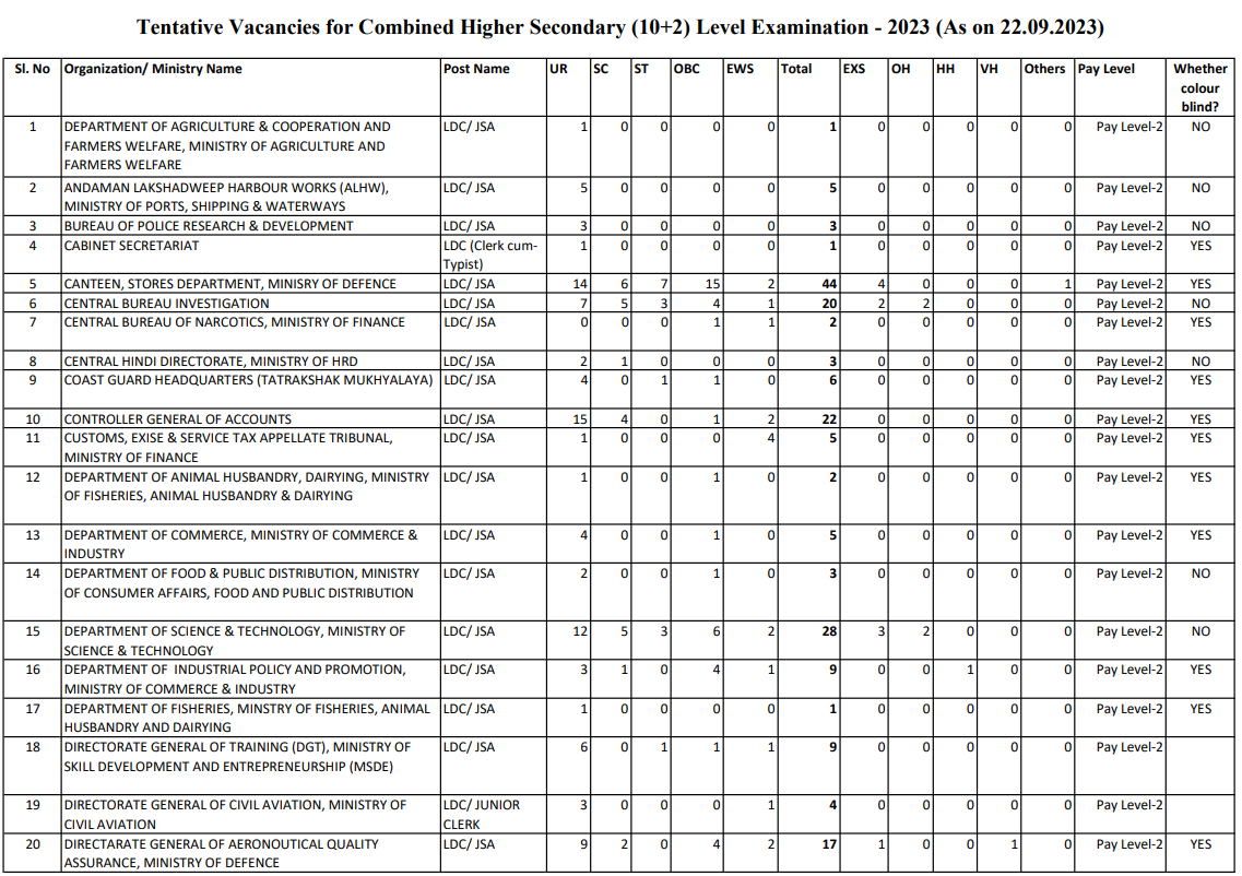 SSC CHSL Tentative vacanices 