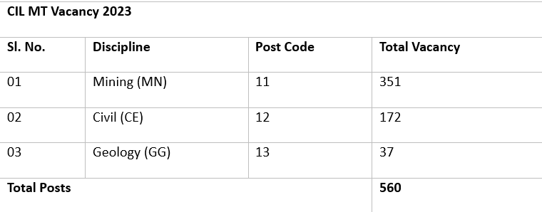 CIL Recruitment Through Gate 2023 - Apply Now for 560 Vacancies