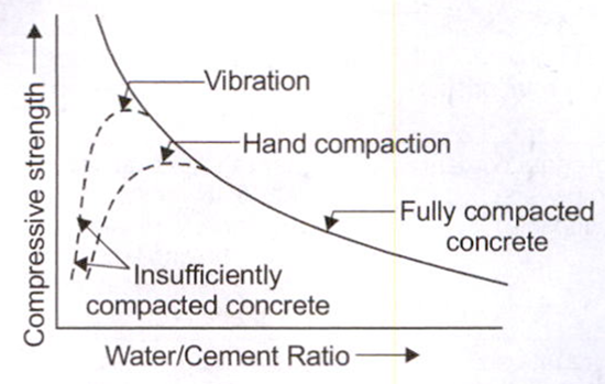 SSC JE 2023 Exam-Expected Questions from Concrete Technology