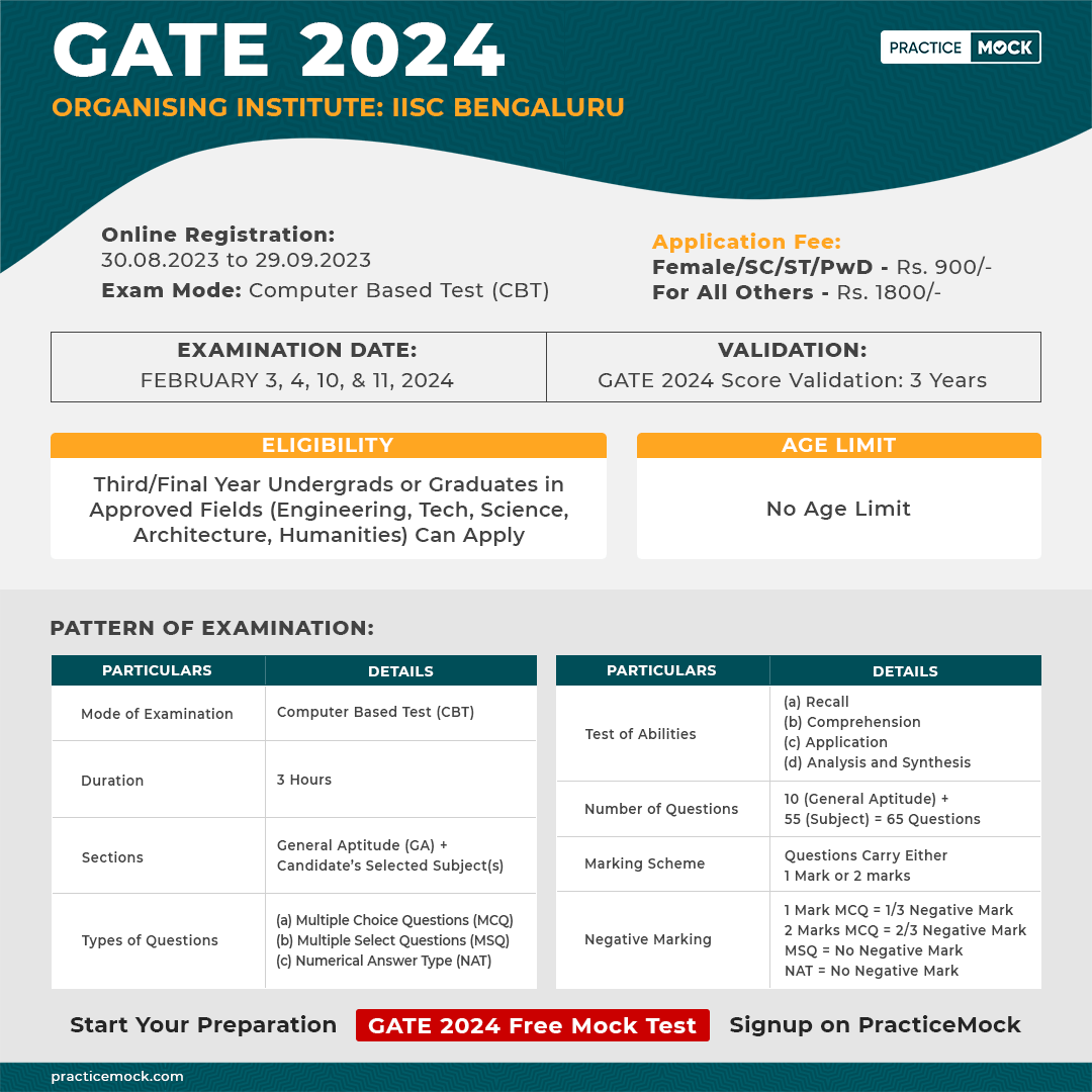 GATE 2024 Civil Engineering Exam – Imp. Dates, Admit Card, Pattern, Syllabus, Question Papers, Cutoff & More
