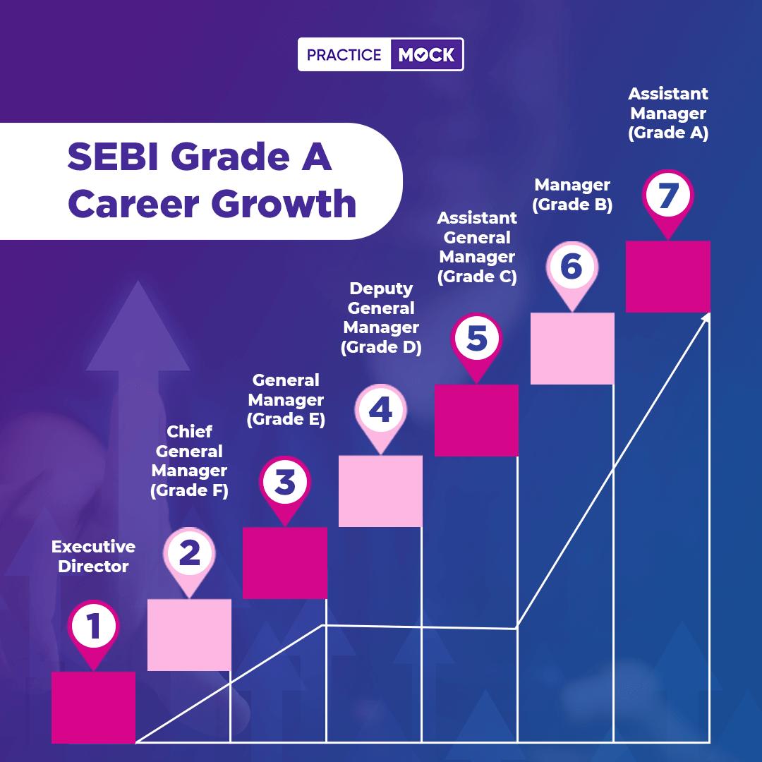 SEBI Grade A Career Growth