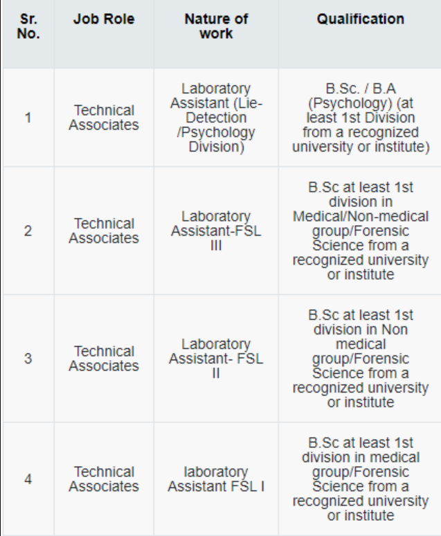 Technical Associate Education Qualification