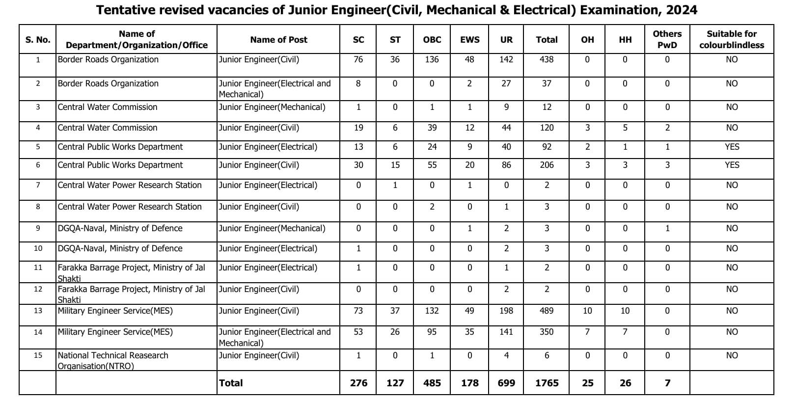 SSC JE Revised Vacancy 2024, Check Complete Details